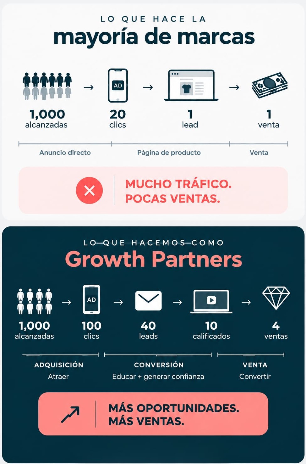 Gráfico de la teoría de Sketch Partner