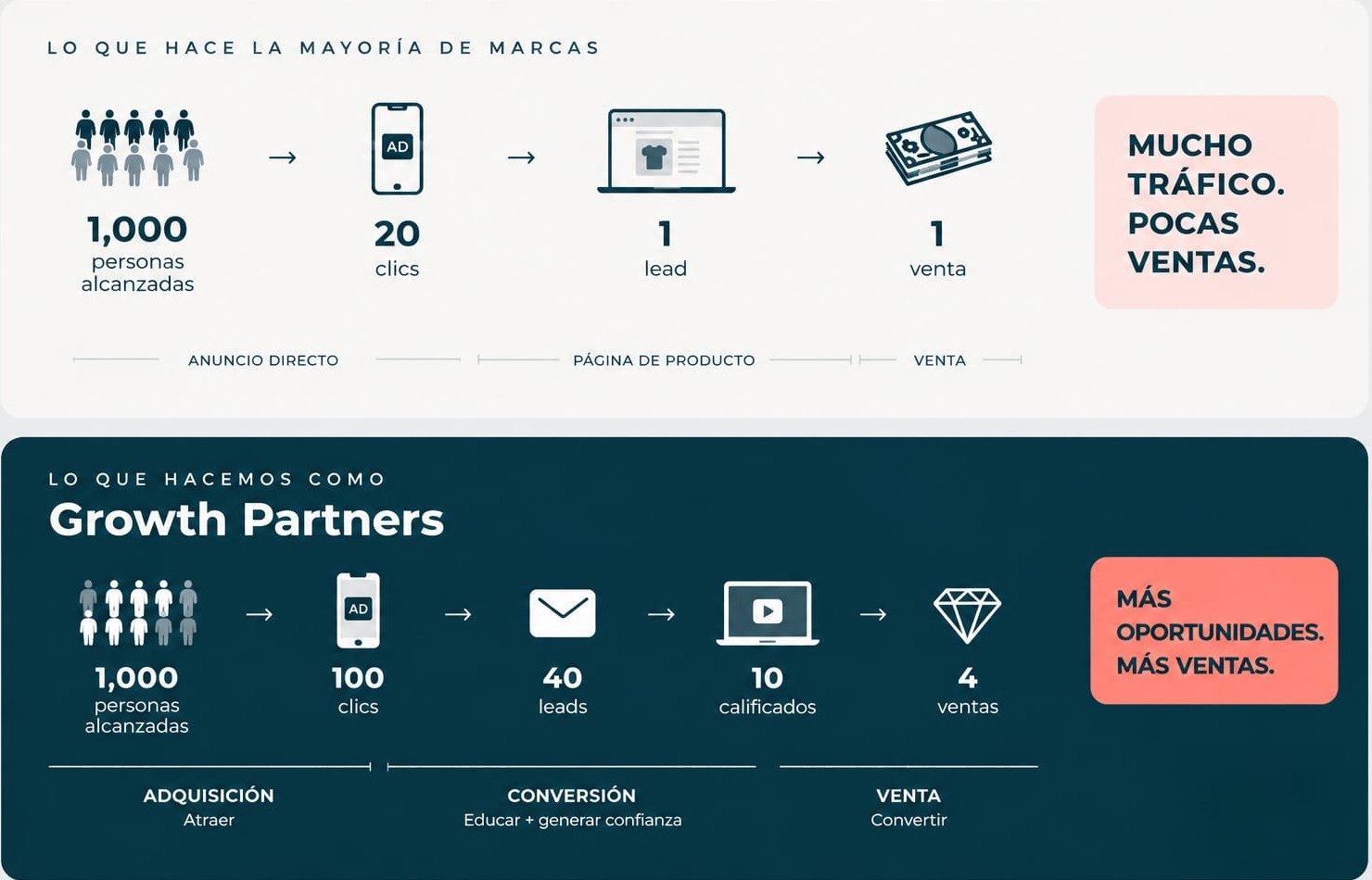 Gráfico de la teoría de Sketch Partner